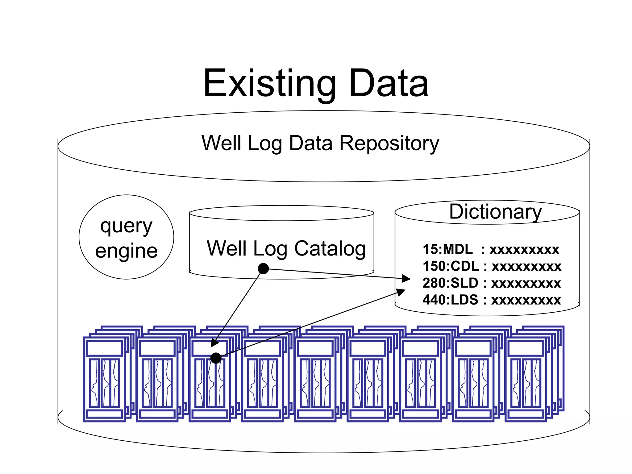 Existing Data
Well Log Catalog
Well Log Data Repository
15:MDL : xxxxxxxxx
150:CDL : xxxxxxxxx
280:SLD : xxxxxxxxx
440:LDS : xxxxxxxxx
Dictionary
query
engine
 