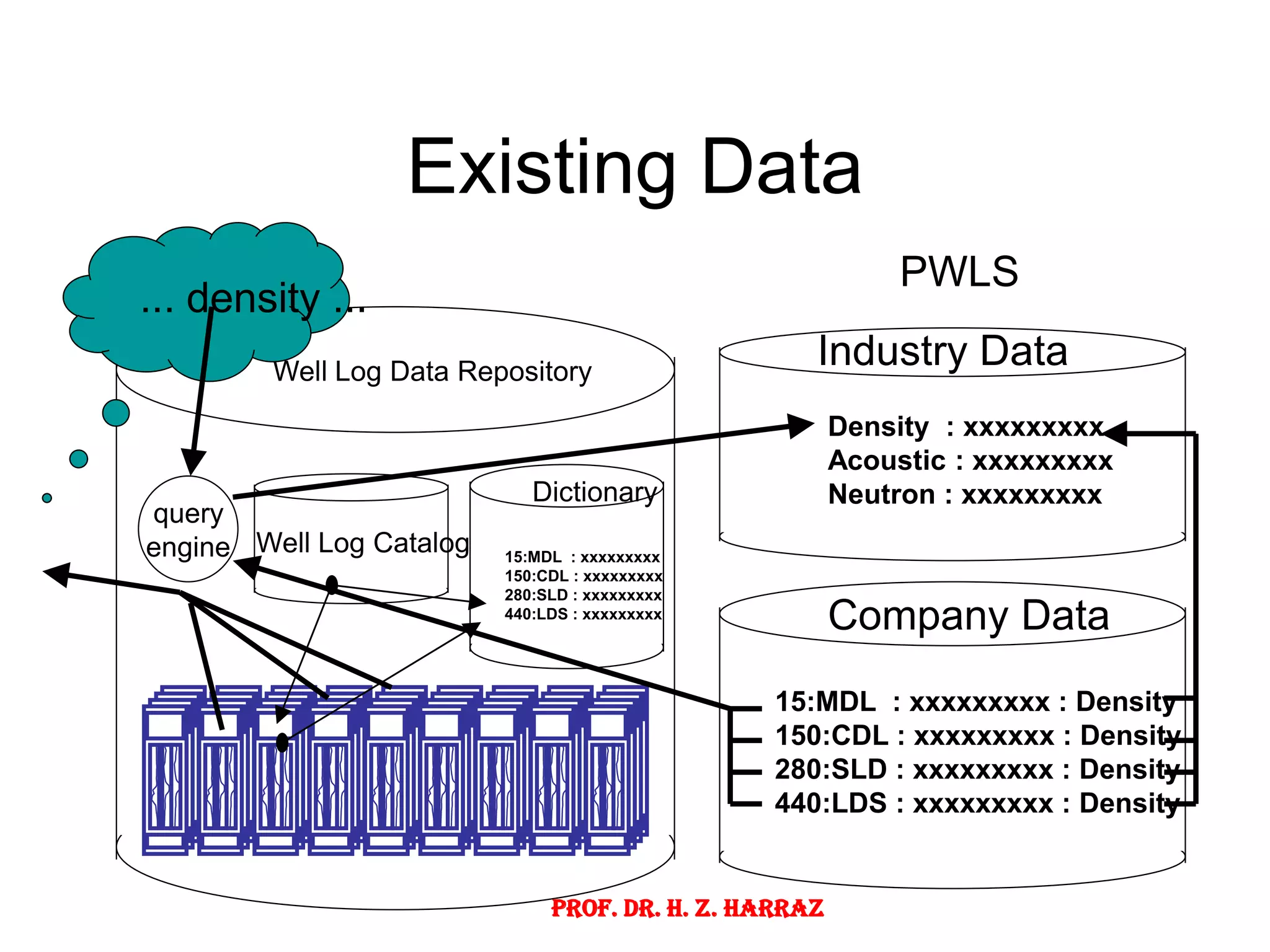 Existing Data
Well Log Catalog
Well Log Data Repository
15:MDL : xxxxxxxxx
150:CDL : xxxxxxxxx
280:SLD : xxxxxxxxx
440:LDS : xxxxxxxxx
Dictionary
query
engine
Industry Data
PWLS
Company Data
15:MDL : xxxxxxxxx : Density
150:CDL : xxxxxxxxx : Density
280:SLD : xxxxxxxxx : Density
440:LDS : xxxxxxxxx : Density
Density : xxxxxxxxx
Acoustic : xxxxxxxxx
Neutron : xxxxxxxxx
... density ...
Prof. Dr. H. Z. Harraz
 