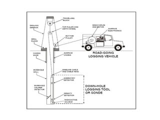 Well Logging Unit Modu Well logging | PDF