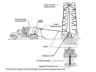 Spinner Logging Well logging | PDF