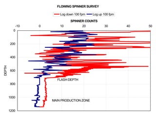 Spinner Logging Well logging | PDF