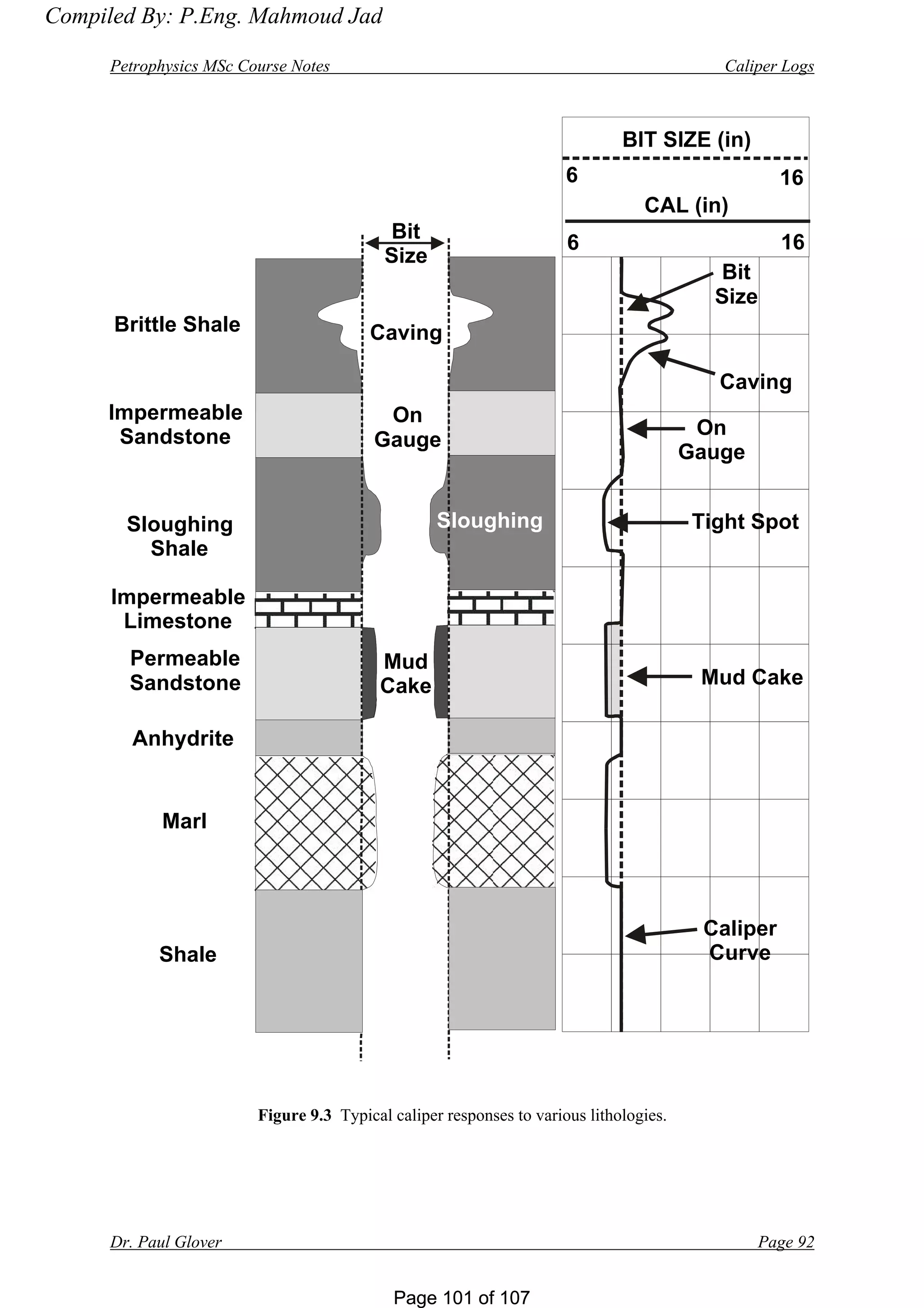 Page 101 of 107Page 101 of 107
Petrophysics MSc Course Notes Caliper Logs
Dr. Paul Glover Page 92
Figure 9.3 Typical caliper responses to various lithologies.
Brittle Shale
Impermeable
Sandstone
Sloughing
Shale
Permeable
Sandstone
Impermeable
Limestone
Anhydrite
Marl
Shale
Caving
Bit
Size
Sloughing
Mud
Cake
CAL (in)
BIT SIZE (in)
6 16
6 16
Bit
Size
On
Gauge
On
Gauge
Caving
Tight Spot
Mud Cake
Caliper
Curve
Compiled By: P.Eng. Mahmoud Jad
 