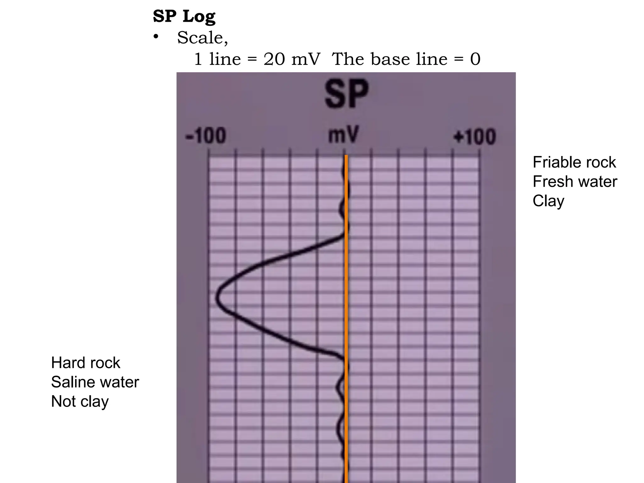 SP Log
• Scale,
1 line = 20 mV The base line = 0
Hard rock
Saline water
Not clay
Friable rock
Fresh water
Clay
 