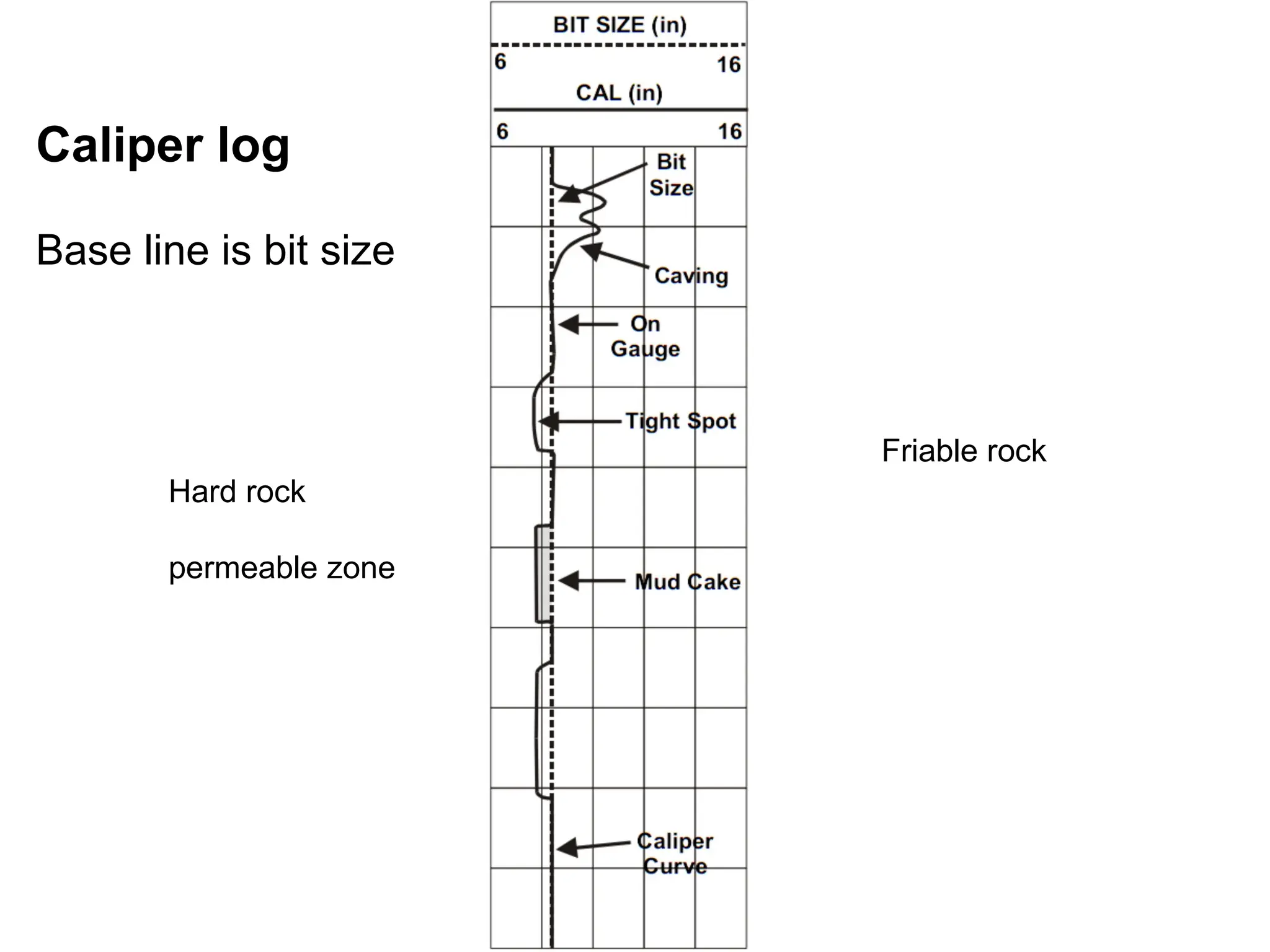Caliper log
Base line is bit size
Friable rock
Hard rock
permeable zone
 