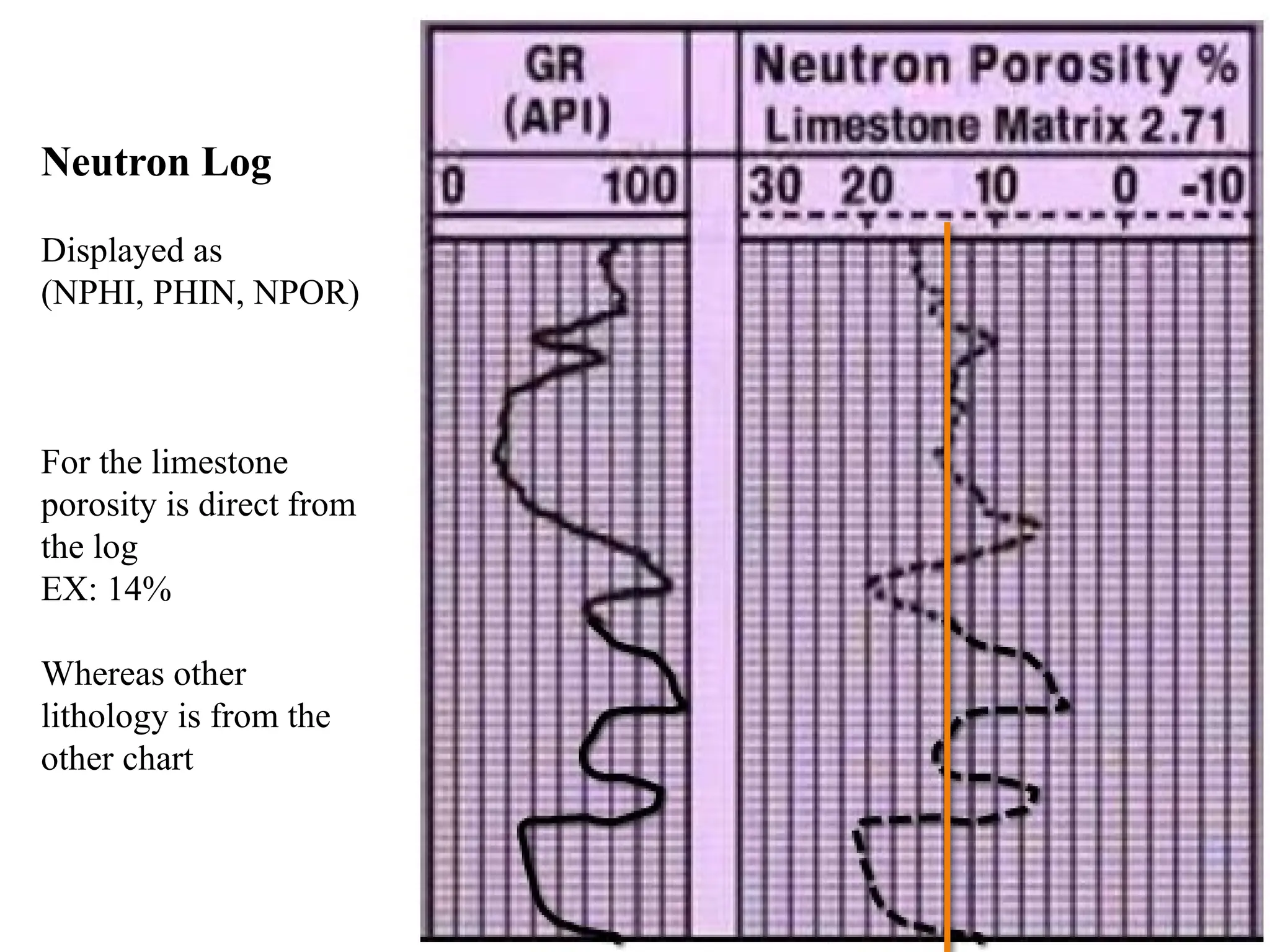 Neutron Log
Displayed as
(NPHI, PHIN, NPOR)
For the limestone
porosity is direct from
the log
EX: 14%
Whereas other
lithology is from the
other chart
 
