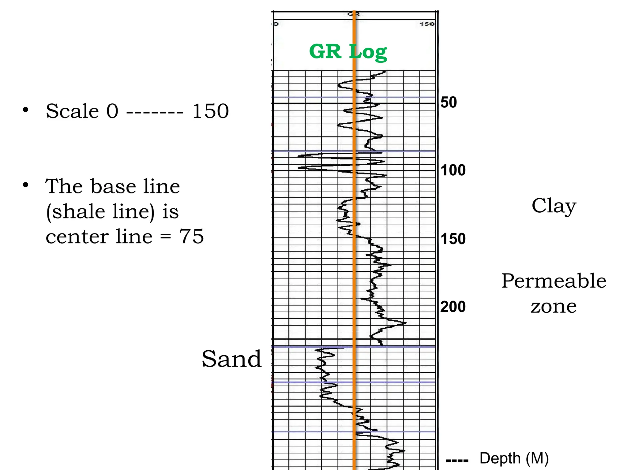 • Scale 0 ------- 150
• The base line
(shale line) is
center line = 75
50
100
150
200
----
GR Log
Depth (M)
Clay
Permeable
zone
Sand
 