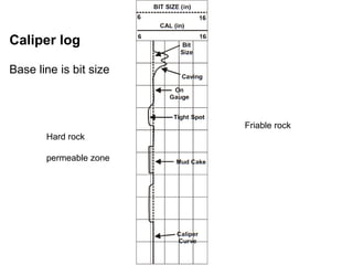 Caliper log
Base line is bit size
Friable rock
Hard rock
permeable zone
 
