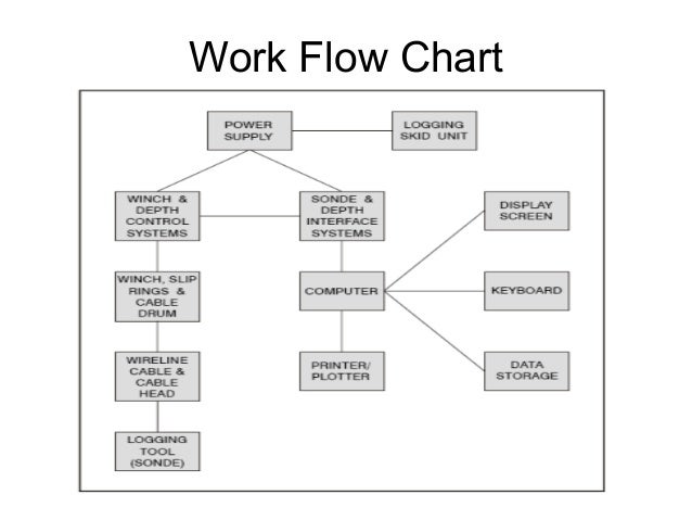 petroleum engineering flowchart - flowchart in word petroleum engineering flowchart - flowchart in word