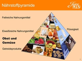 Fettreiche Nahrungsmittel  Flüssigkeit Obst und Gemüse Getreideprodukte Eiweißreiche Nahrungsmittel Nährstoffpyramide 