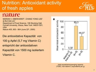 MARIAN V. EBERHARDT 1 , CHANG YONG LEE 1   & RUI HAI LIU 1 Department of Food Science, 108 Stocking Hall, Cornell University, Ithaca, New York 14853-7201,  USA  Nature 405, 903 - 904 (June 22 th , 2000) total oxyradical-scavenging capacity (TOSC; mol vitamin C equivalents per g)   Nutrition: Antioxidant activity  of fresh apples Die antioxidative Kapazität  von 100 g Apfel (5,7 mg Vitamin C) entspricht der antioxidativen Kapazität von 1500 mg isoliertem Vitamin C. 