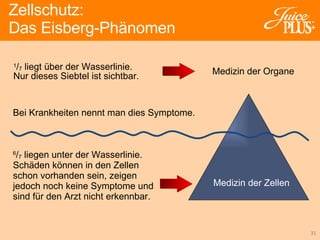 1 / 7  liegt über der Wasserlinie.  Nur dieses Siebtel ist sichtbar.  6 / 7  liegen unter der Wasserlinie. Schäden können in den Zellen schon vorhanden sein, zeigen jedoch noch keine Symptome und sind für den Arzt nicht erkennbar. Medizin der Organe Bei Krankheiten nennt man dies Symptome. Zellschutz:  Das Eisberg -Phänomen Medizin der Zellen 