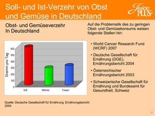 Obst- und Gemüseverzehr In Deutschland Quelle: Deutsche Gesellschaft für Ernährung, Ernährungsbericht 2004 Gramm pro Tag Auf die Problematik des zu geringen Obst- und Gemüsekonsums weisen folgende Stellen hin: World Cancer Research Fund (WCRF) 2007 Deutsche Gesellschaft für Ernährung (DGE), Ernährungsbericht 2004  Österreichischer  Ernährungsbericht 2003 Schweizerische Gesellschaft für  Ernährung und Bundesamt für  Gesundheit, Schweiz Soll- und Ist-Verzehr von Obst  und Gemüse in Deutschland 