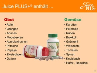 Juice PLUS+ ®  enthält ... •  Äpfel •  Orangen •  Ananas •  Moosbeeren •  Acerolakirschen •  Pfirsiche •  Papaya •  Zwetschgen •  Datteln Obst •  Karotten •  Petersilie •  Rüben •  Brokkoli •  Grünkohl •  Weisskohl •  Tomaten •  Spinat •  Knoblauch •  Hafer-, Reiskleie Gemüse 
