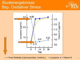 •   = Freie Radikale (Lipid peroxides, nmol/mL);  •  = Lycopene;  •  = Vitamin E Studienergebnisse Bsp. Oxidativer Stress 