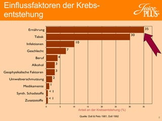 Einflussfaktoren der Krebs-  entstehung Anteil an der Krebsentstehung (%) Quelle: Doll & Peto 1981, Doll 1992 