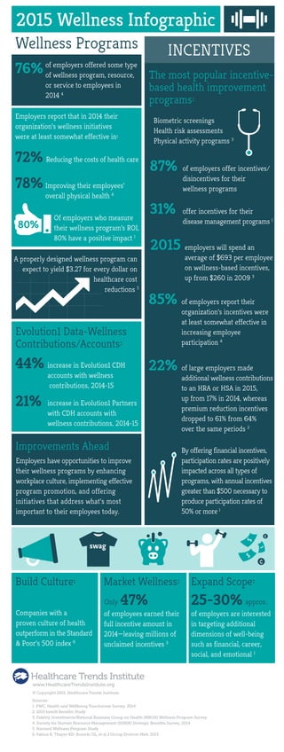 2015 Wellness Infographic
76%
Wellness Programs
of employers offered some type
of wellness program, resource,
or service to employees in
2014 4
44% increase in Evolution1 CDH
accounts with wellness
contributions, 2014-15
of employees earned their
full incentive amount in
2014—leaving millions of
unclaimed incentives 3
of employers are interested
in targeting additional
dimensions of well-being
such as financial, career,
social, and emotional 1
21% increase in Evolution1 Partners
with CDH accounts with
wellness contributions, 2014-15
Reducing the costs of health care
Of employers who measure
their wellness program’s ROI,
80% have a positive impact 1
78%
72%
By offering financial incentives,
participation rates are positively
impacted across all types of
programs, with annual incentives
greater than $500 necessary to
produce participation rates of
50% or more 1
87% of employers offer incentives/
disincentives for their
wellness programs
85% of employers report their
organization’s incentives were
at least somewhat effective in
increasing employee
participation 4
22% of large employers made
additional wellness contributions
to an HRA or HSA in 2015,
up from 17% in 2014, whereas
premium reduction incentives
dropped to 61% from 64%
over the same periods 2
31% offer incentives for their
disease management programs 1
2015 employers will spend an
average of $693 per employee
on wellness-based incentives,
up from $260 in 2009 3
Biometric screenings
approx.Only
Health risk assessments
Physical activity programs 3
The most popular incentive-
based health improvement
programs:
Improvements Ahead
Build Culture:
47%
Market Wellness:
25-30%
Expand Scope:
Evolution1 Data-Wellness
Contributions/Accounts:
Improving their employees’
overall physical health 4
Employers report that in 2014 their
organization’s wellness initiatives
were at least somewhat effective in:
80%
A properly designed wellness program can
expect to yield $3.27 for every dollar on
healthcare cost
reductions 5
INCENTIVES
swag
¢
¢
$
$
$
www.HealthcareTrendsInstitute.org
© Copyright 2015. Healthcare Trends Institute.
Sources:
1. PWC, Health and Wellbeing Touchstone Survey, 2014
2. 2015 bswift Beneﬁts Study
3. Fidelity Investments/National Business Group on Health (NBGH) Wellness Program Survey
4. Society for Human Resource Management (SHRM) Strategic Beneﬁts Survey, 2014
5. Harvard Wellness Program Study
6. Fabius R, Thayer RD, Konicki DL, et al.J Occup Environ Med. 2013
Companies with a
proven culture of health
outperform in the Standard
& Poor’s 500 index 6
Employers have opportunities to improve
their wellness programs by enhancing
workplace culture, implementing effective
program promotion, and offering
initiatives that address what’s most
important to their employees today.
 