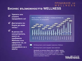 If you answered YES –
these are the consequences!
When you skip meals, or eat unhealthy food
or snacks, your blood sugar level gets
unbalanced, causing you to:
• feel tired, unfocused, hungry, or irritable
• have cravings for high fat and sugar
foods
• overeat in the evening
• gain weight
But there is a convenient and healthy
way to address the issue...
Бизнес възможността WELLNESS
Удвоете или
утроете
продажбите си!
Достигнете по-
бързо до нови
титли !
В регион XX
консултантите,
които са
прибавили
Wellness към
офертите си, са
увеличили
продажбите си с
XXX%!
Общо за EMEA, C1-C8 2011, според размера на
отстъпката, по пазари(БТ)
П/A Консултанти, които продават козметика и Wellness
П/A Консултанти, които продават само козметика
Продажби на активен (Евро) общо за ЕМЕА: Средно
45 (консултанти, които не продават wellness).  Средно
125 (консултанти, които продават wellness) (+178% -
сравнение Продажби на Активен спрямо ‘консултанти,
които не продават Wellness’
П Р О Д А В А Н Е н а
W E L L N E S S
 