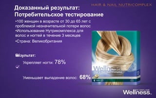 •100 женщин в возрасте от 30 до 65 лет с
проблемой незначительной потери волос
•Использование Нутрикомплекса для
волос и ногтей в течение 3 месяцев
•Страна: Великобритания
Результат:
Укрепляет ногти: 78%
Уменьшает выпадение волос: 68%
Доказанный результат:
Потребительское тестирование
 