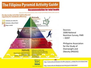 Sources:
2008 National
Nutrition Survey, FNRI
– DOST
Philippine Association
for the Study of
Overweight and
Obesity (PASOO)
 