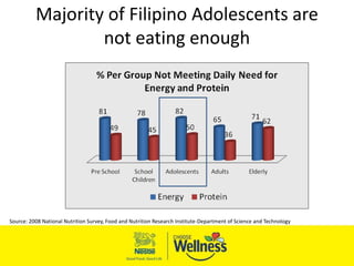Majority of Filipino Adolescents are
not eating enough
Source: 2008 National Nutrition Survey, Food and Nutrition Research Institute-Department of Science and Technology
 