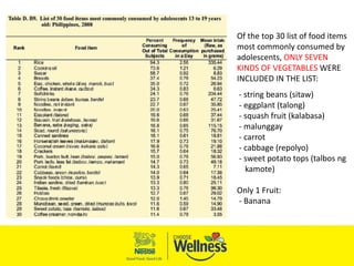 Of the top 30 list of food items
most commonly consumed by
adolescents, ONLY SEVEN
KINDS OF VEGETABLES WERE
INCLUDED IN THE LIST:
- string beans (sitaw)
- eggplant (talong)
- squash fruit (kalabasa)
- malunggay
- carrot
- cabbage (repolyo)
- sweet potato tops (talbos ng
kamote)
Only 1 Fruit:
- Banana
 