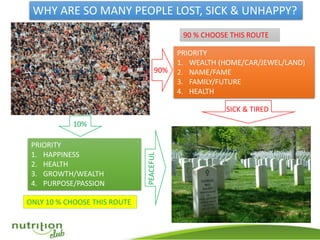 PRIORITY
1. WEALTH (HOME/CAR/JEWEL/LAND)
2. NAME/FAME
3. FAMILY/FUTURE
4. HEALTH
PRIORITY
1. HAPPINESS
2. HEALTH
3. GROWTH/WEALTH
4. PURPOSE/PASSION
SICK & TIRED
PEACEFUL
WHY ARE SO MANY PEOPLE LOST, SICK & UNHAPPY?
90%
10%
90 % CHOOSE THIS ROUTE
ONLY 10 % CHOOSE THIS ROUTE
 