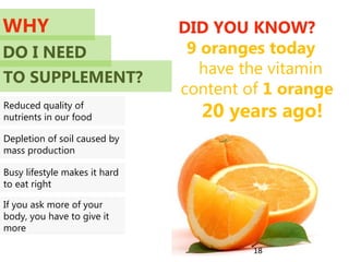 Reduced quality of
nutrients in our food
Depletion of soil caused by
mass production
Busy lifestyle makes it hard
to eat right
If you ask more of your
body, you have to give it
more
18
DID YOU KNOW?WHY
DO I NEED
TO SUPPLEMENT?
9 oranges today
have the vitamin
content of 1 orange
20 years ago!
 