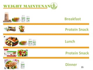 WEIGHT MAINTENANCE
35
Breakfast
Lunch
Dinner
Protein Snack
Protein Snack
 