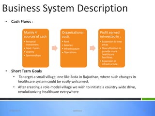 Business System Description
• Cash Flows :

             Mainly 4              Organisational          Profit earned
             sources of cash       costs                   reinvested in :
             • Personal            • Rent                  • Expansion to new
               investment          • Salaries                areas
             • Govt. Funds         • Infrastructure        • Diversification to
             • Charity             • Operations              provide more
             • Sponsorships                                  healthcare
                                                             fascilities.
                                                           • Expansion of
                                                             infrastructure .

• Short Term Goals
    •  To target a small village, one like Soda in Rajasthan, where such changes in
      healthcare system could be easily welcomed.
    • After creating a role-model-village we wish to initiate a country-wide drive,
      revolutionizing healthcare everywhere



 3/20/2013                                   wellness                                 15
 