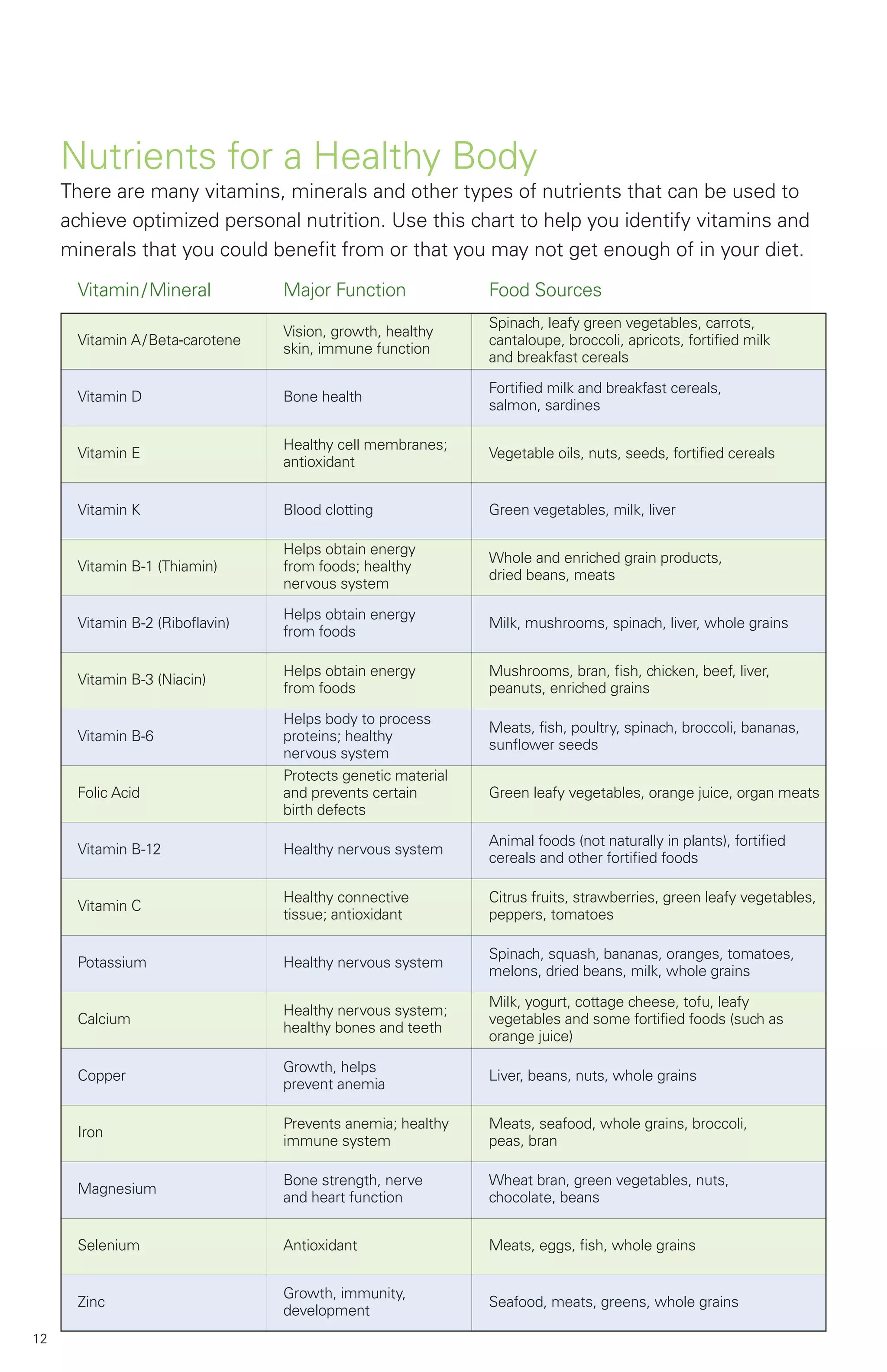 Nutrients for a Healthy Body
     There are many vitamins, minerals and other types of nutrients that can be used to
     achieve optimized personal nutrition. Use this chart to help you identify vitamins and
     minerals that you could benefit from or that you may not get enough of in your diet.
      Vitamin /Mineral           Major Function              Food Sources
                                                             Spinach, leafy green vegetables, carrots,
                                 Vision, growth, healthy
      Vitamin A/Beta-carotene                                cantaloupe, broccoli, apricots, fortified milk
                                 skin, immune function
                                                             and breakfast cereals

                                                             Fortified milk and breakfast cereals,
      Vitamin D                  Bone health
                                                             salmon, sardines

                                 Healthy cell membranes;
      Vitamin E                                              Vegetable oils, nuts, seeds, fortified cereals
                                 antioxidant


      Vitamin K                  Blood clotting              Green vegetables, milk, liver

                                 Helps obtain energy
                                                             Whole and enriched grain products,
      Vitamin B-1 (Thiamin)      from foods; healthy
                                                             dried beans, meats
                                 nervous system

                                 Helps obtain energy
      Vitamin B-2 (Riboflavin)                               Milk, mushrooms, spinach, liver, whole grains
                                 from foods

                                 Helps obtain energy         Mushrooms, bran, fish, chicken, beef, liver,
      Vitamin B-3 (Niacin)
                                 from foods                  peanuts, enriched grains

                                 Helps body to process
                                                             Meats, fish, poultry, spinach, broccoli, bananas,
      Vitamin B-6                proteins; healthy
                                                             sunflower seeds
                                 nervous system
                                 Protects genetic material
      Folic Acid                 and prevents certain        Green leafy vegetables, orange juice, organ meats
                                 birth defects

                                                             Animal foods (not naturally in plants), fortified
      Vitamin B-12               Healthy nervous system
                                                             cereals and other fortified foods

                                 Healthy connective          Citrus fruits, strawberries, green leafy vegetables,
      Vitamin C
                                 tissue; antioxidant         peppers, tomatoes

                                                             Spinach, squash, bananas, oranges, tomatoes,
      Potassium                  Healthy nervous system
                                                             melons, dried beans, milk, whole grains

                                                             Milk, yogurt, cottage cheese, tofu, leafy
                                 Healthy nervous system;
      Calcium                                                vegetables and some fortified foods (such as
                                 healthy bones and teeth
                                                             orange juice)

                                 Growth, helps
      Copper                                                 Liver, beans, nuts, whole grains
                                 prevent anemia

                                 Prevents anemia; healthy    Meats, seafood, whole grains, broccoli,
      Iron
                                 immune system               peas, bran

                                 Bone strength, nerve        Wheat bran, green vegetables, nuts,
      Magnesium
                                 and heart function          chocolate, beans


      Selenium                   Antioxidant                 Meats, eggs, fish, whole grains


                                 Growth, immunity,
      Zinc                                                   Seafood, meats, greens, whole grains
                                 development
12
 