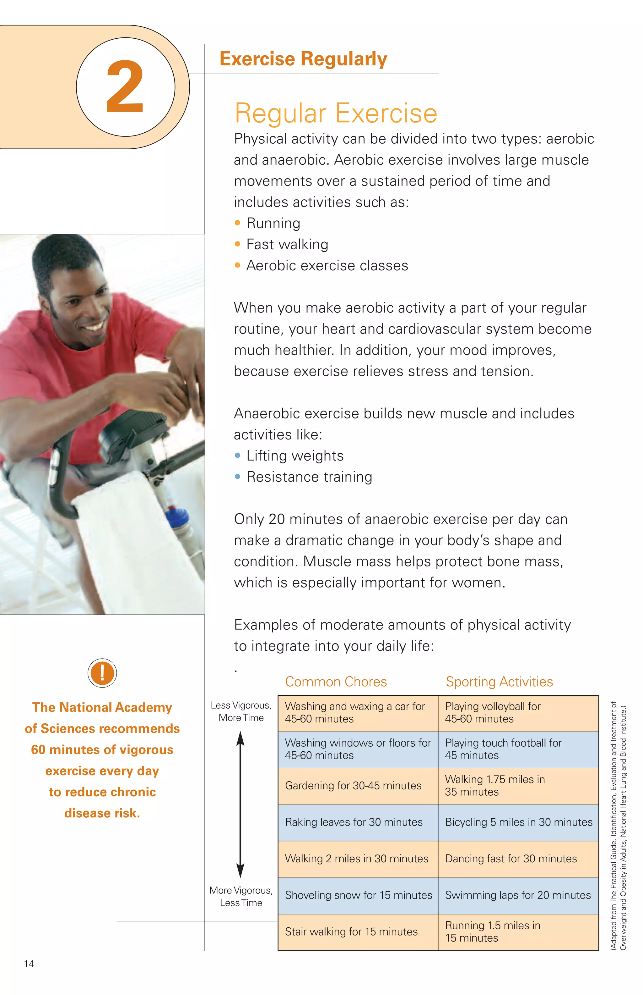 Exercise Regularly

              2                Regular Exercise
                               Physical activity can be divided into two types: aerobic
                               and anaerobic. Aerobic exercise involves large muscle
                               movements over a sustained period of time and
                               includes activities such as:
                               • Running
                               • Fast walking
                               • Aerobic exercise classes

                               When you make aerobic activity a part of your regular
                               routine, your heart and cardiovascular system become
                               much healthier. In addition, your mood improves,
                               because exercise relieves stress and tension.

                               Anaerobic exercise builds new muscle and includes
                               activities like:
                               • Lifting weights
                               • Resistance training

                               Only 20 minutes of anaerobic exercise per day can
                               make a dramatic change in your body’s shape and
                               condition. Muscle mass helps protect bone mass,
                               which is especially important for women.

                               Examples of moderate amounts of physical activity
                               to integrate into your daily life:
                               .
             !                             Common Chores                   Sporting Activities
                                                                                                             (Adapted from The Practical Guide, Identification, Evaluation and Treatment of




 The National Academy     Less Vigorous,   Washing and waxing a car for    Playing volleyball for
                                                                                                             Overweight and Obesity in Adults, National Heart Lung and Blood Institute.)




                            More Time      45-60 minutes                   45-60 minutes
of Sciences recommends
                                           Washing windows or floors for   Playing touch football for
 60 minutes of vigorous                    45-60 minutes                   45 minutes
     exercise every day
                                                                           Walking 1.75 miles in
                                           Gardening for 30-45 minutes
     to reduce chronic                                                     35 minutes
        disease risk.
                                           Raking leaves for 30 minutes    Bicycling 5 miles in 30 minutes


                                           Walking 2 miles in 30 minutes   Dancing fast for 30 minutes

                          More Vigorous,
                                           Shoveling snow for 15 minutes   Swimming laps for 20 minutes
                           Less Time

                                                                           Running 1.5 miles in
                                           Stair walking for 15 minutes
                                                                           15 minutes

14
 