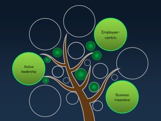 Active
leadership
Business
imperative
Employee-
centric
 