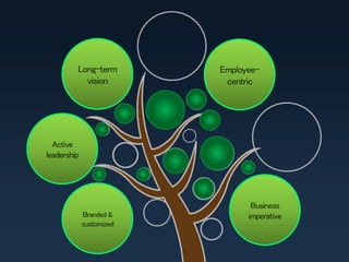 Active
leadership
Business
imperative
Employee-
centric
Long-term
vision
Branded &
customized
 