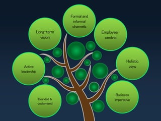 Active
leadership
Business
imperative
Employee-
centric
Long-term
vision
Branded &
customized
Holistic
view
Formal and
informal
channels
 