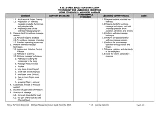 K to 12 BASIC EDUCATION CURRICULUM
TECHNOLOGY AND LIVELIHOOD EDUCATION
HOME ECONOMICS – WELLNESS MASSAGE
K to 12 TLE-Home Economics – Wellness Massage Curriculum Guide December 2013 * LO – Learning Outcome Page 5 of 8
CONTENT CONTENT STANDARD
PERFORMANCE
STANDARD
LEARNING COMPETENCIES CODE
1.2. Application of Proper Draping
1.3. Preparation of wellness
massage products, furnishings
and paraphernalia
1.4. Preparing Client for the
wellness massage program
2. Prepare client for wellness massage
session
2.1.Personal hygiene practices
2.2.Pre-wellness massage procedure
2.3.Standard operating procedures
3. Perform wellness massage
techniques
3.1.Hygiene and Infection Control
Practices
3.2.Methods of Scanning
3.3.Wellness massage techniques
a. Methods in locating the
imbalances in the body
b. Massage Pressure Areas
c. Strokes
d. long deep stroke (Hagod)
e. short light stroke (Haplos)
f. one finger press (Pindot)
g. two or more finger press
(Pisil)
h. grasping (Piga) – optional
4. Customized Amount of Pressure
Applied
5. Duration of Application of Pressure
6. Direction of Massage
6.1. Generally towards the heart
6.2. hot part of the body to cold
(thermal flow)
1.2 Prepare hygiene practices pre-
wellness
1.3 Prepare clients for wellness
massage techniques, methods
,massage pressure areas
,duration ,directions and strokes
1.4 Perform wellness massage
technique
1.5 Perform self assessment for
wellness massage session
1.6 Perform the pre-massage
operation through hands and
fingers
1.7 Observe policies and standards
of the workplace
1.8 Assist the clients satisfactory
response
 