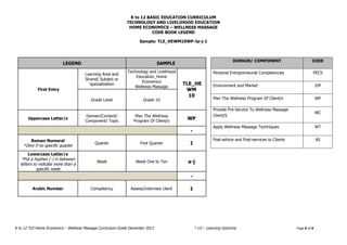 K to 12 BASIC EDUCATION CURRICULUM
TECHNOLOGY AND LIVELIHOOD EDUCATION
HOME ECONOMICS – WELLNESS MASSAGE
K to 12 TLE-Home Economics – Wellness Massage Curriculum Guide December 2013 * LO – Learning Outcome Page 8 of 8
CODE BOOK LEGEND
Sample: TLE_HEWM10WP-Ia-j-1
LEGEND SAMPLE
First Entry
Learning Area and
Strand/ Subject or
Specialization
Technology and Livelihood
Education_Home
Economics
Wellness Massage
TLE_HE
WM
10
Grade Level Grade 10
Uppercase Letter/s
Domain/Content/
Component/ Topic
Plan The Wellness
Program Of Client/s
WP
-
Roman Numeral
*Zero if no specific quarter
Quarter First Quarter I
Lowercase Letter/s
*Put a hyphen (-) in between
letters to indicate more than a
specific week
Week Week One to Ten a-j
-
Arabic Number Competency Assess/Interview client 1
DOMAIN/ COMPONENT CODE
Personal Entrepreneurial Competencies PECS
Environment and Market EM
Plan The Wellness Program Of Client/s WP
Provide Pre-Service To Wellness Massage
Client/S
WC
Apply Wellness Massage Techniques WT
Post-advice and Post-services to Clients AS
 