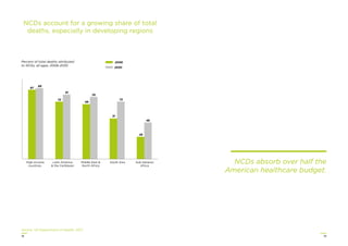 1918
NCDs account for a growing share of total
deaths, especially in developing regions
Source: US Department of Health, 2017.
High-income
countries
Middle East &
North Africa
South Asia Sub-Saharan
Africa
Latin America
& the Caribbean
87
89
72
81
69
78
51
72
28
46
2008
2030
Percent of total deaths attributed
to NCDs, all ages, 2008-2030
NCDs absorb over half the
American healthcare budget.
 