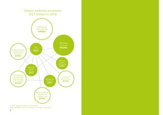 8
Global wellness economy:
$3.7 trillion in 2015
Beauty &
Anti-Aging
$999bn
Complementary
& Alternative
Medicine
$199bn
Preventive &
Personalised
Medicine and
Public Health
$534bn
Healthy Eating,
Nutrition &
Weight Loss
$648bn
Fitness &
Mind-body
$542bn
Wellness
Tourism
$563bnSpa
Industry
$99bn
Workplace
Wellness
$43bn
Wellness
Lifestyle
Real Estate
$119bn
Thermal/
Mineral
Springs
$51bn
Source: Global Wellness Institute 2017.
Note: Numbers may not add due to overlap in segments.
 