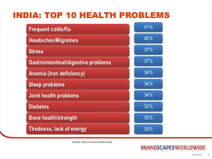 Wellness Opportunity In India