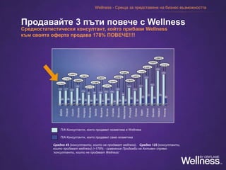 Средностатистически консултант, който прибави Wellness
към своята оферта продава 178% ПОВЕЧЕ!!!!
Продавайте 3 пъти повече с Wellness
П/A Консултанти, които продават козметика и Wellness
П/A Консултанти, които продават само козметика
Средно 45 (консултанти, които не продават wellness).  Средно 125 (консултанти,
които продават wellness) (+178% - сравнение Продажби на Активен спрямо
‘консултанти, които не продават Wellness’
Wellness - Среща за представяне на бизнес възможността
 