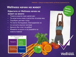 Ефектите от Wellness начин на
живот са много:
• Повече енергия през целия ден
• По-еластична кожа и цялостен по-млад вид
• Подобрен умствен тонус
• По-малко боледуване, благодарение на
по-силната имунна система
• Дрехите Ви стоят по-добре!
• Живейте по-дълго и се радвайте на
живота повече!
Продукти
Wellness начин на живот
Съвети
относно
храните
Физически
упражнения
Подкрепа
WELLNESS НАЧИН НА
ЖИВОТ
Wellness - Среща за представяне на бизнес възможността
 