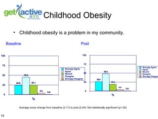 14
Childhood Obesity
• Childhood obesity is a problem in my community.
Baseline Post
Average score change from baseline (2.11) to post (2.04): Not statistically significant (p=.05)
 