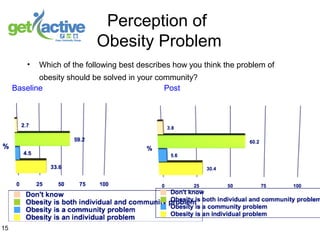 15
Perception of
Obesity Problem
• Which of the following best describes how you think the problem of
obesity should be solved in your community?
Baseline Post
 