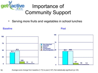 16
Importance of
Community Support
• Serving more fruits and vegetables in school lunches
Baseline Post
Average score change from baseline (1.73) to post (1.67): Not statistically significant (p=.05)
 