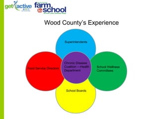 Wood County’s Experience
Superintendents
Food Service Directors
School Boards
School Wellness
Committees
Chronic Disease
Coalition —Health
Department
 