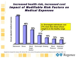 70%
46%
35%
21%
15%
12% 10%
Depression Stress Blood
Sugar
Control
Overw eight Smoking Blood
Pressure
Sedentary
Lifestyle
Increased health risk, increased cost
Impact of Modifiable Risk Factors on
Medical Expenses
Adapted from Goetzel RZ, Anderson DR, Whitmer RW, et al, Journal of Occupational and Environmental Medicine (40) (10) October 1998, 1-12
Annualadjustedmedicalexpenses
ie. Overweight individuals cost
21% more than those whose
weight is in the healthy range
 