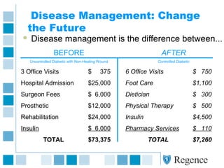 Disease Management: Change
the Future
 Disease management is the difference between...
BEFORE
Uncontrolled Diabetic with Non-Healing Wound
3 Office Visits $ 375
Hospital Admission $25,000
Surgeon Fees $ 6,000
Prosthetic $12,000
Rehabilitation $24,000
Insulin $ 6,000
TOTAL $73,375
AFTER
Controlled Diabetic
6 Office Visits $ 750
Foot Care $1,100
Dietician $ 300
Physical Therapy $ 500
Insulin $4,500
Pharmacy Services $ 110
TOTAL $7,260
 