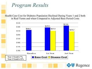 Health Care Cost for Diabetes Population Declined During Years 1 and 2 both
in Real Terms and when Compared to Adjusted Base Period Costs
Year 1 Trend is 7%
Year 2 Trend is 12%
Program Results
 