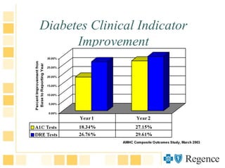 Diabetes Clinical Indicator
Improvement
 