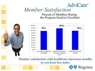 Member Satisfaction
Percent of Members Rating
the Program Good to Excellent
Member satisfaction with healthcare increases steadily
so you hear less noise.
0.00%
10.00%
20.00%
30.00%
40.00%
50.00%
60.00%
70.00%
80.00%
90.00%
100.00%
Used AdviCare Suggestions
& Guidelines
Satisfied with Courtesy &
Sensitivity of AdviCare
Nurses
Overall Satisfaction with
AdviCare
78%
89%
78%
 